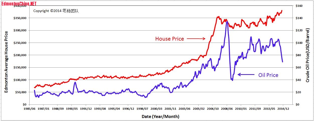 Oil Vs House Price.JPG
