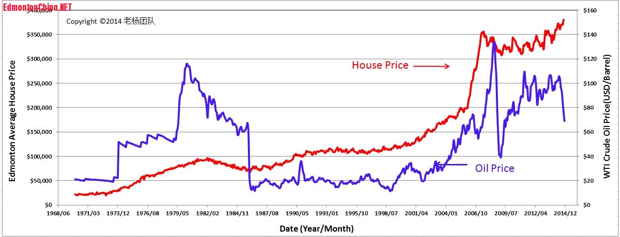 Oil vs House Price 1970-01_2014-11.JPG