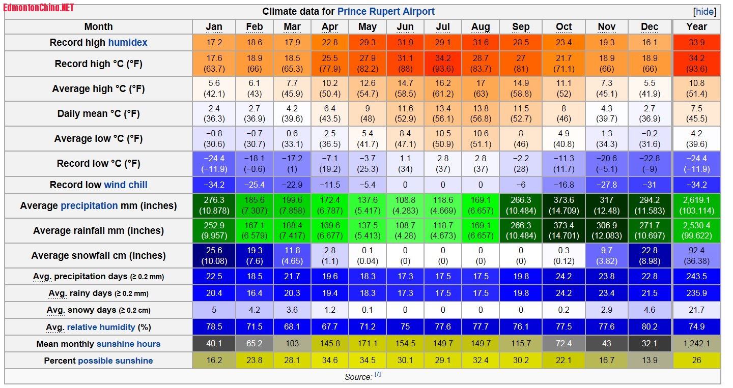 climate Prince Rupert.JPG