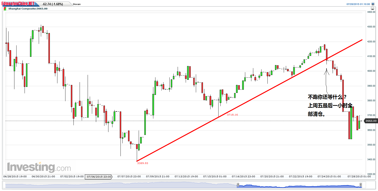 Shanghai Composite(Hourly)20150728122326.png
