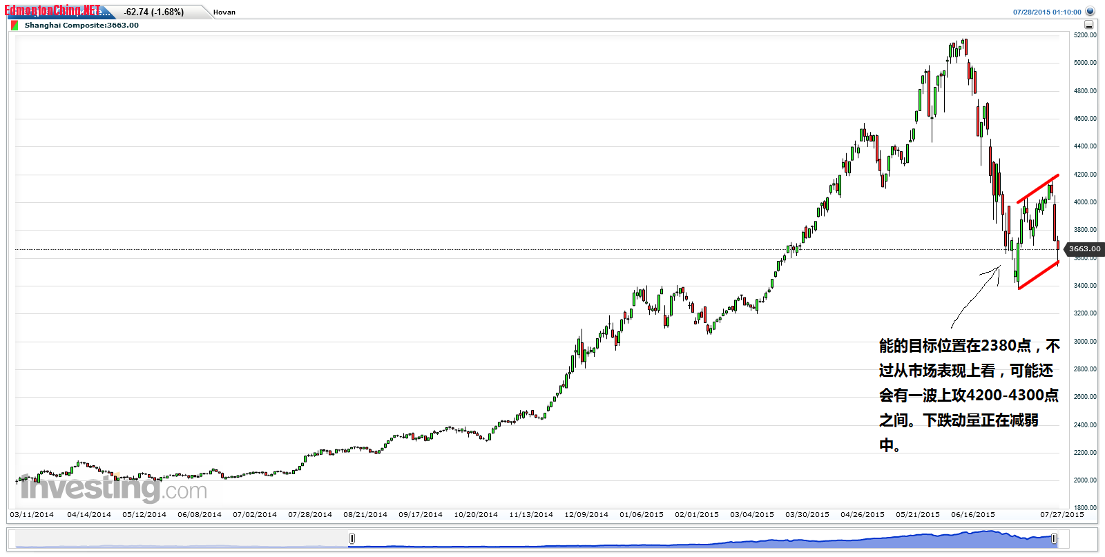 Shanghai Composite(Daily)20150728123728.png